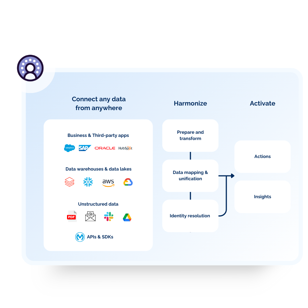 How Salesforce Data Cloud Works